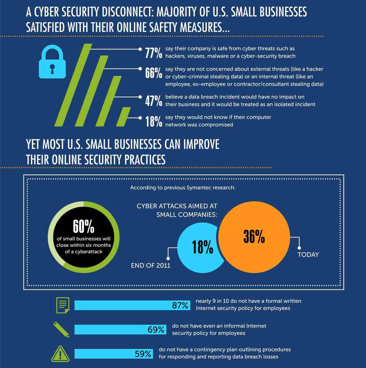 Small business cyber security facts and statistics